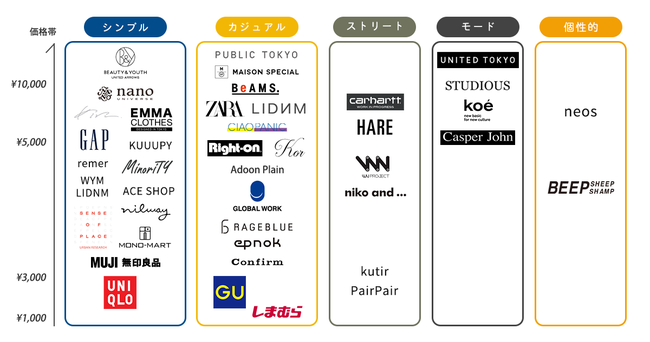 大学生におすすめ メンズファッションブランドカオスマップ公開 ファッショントレンド